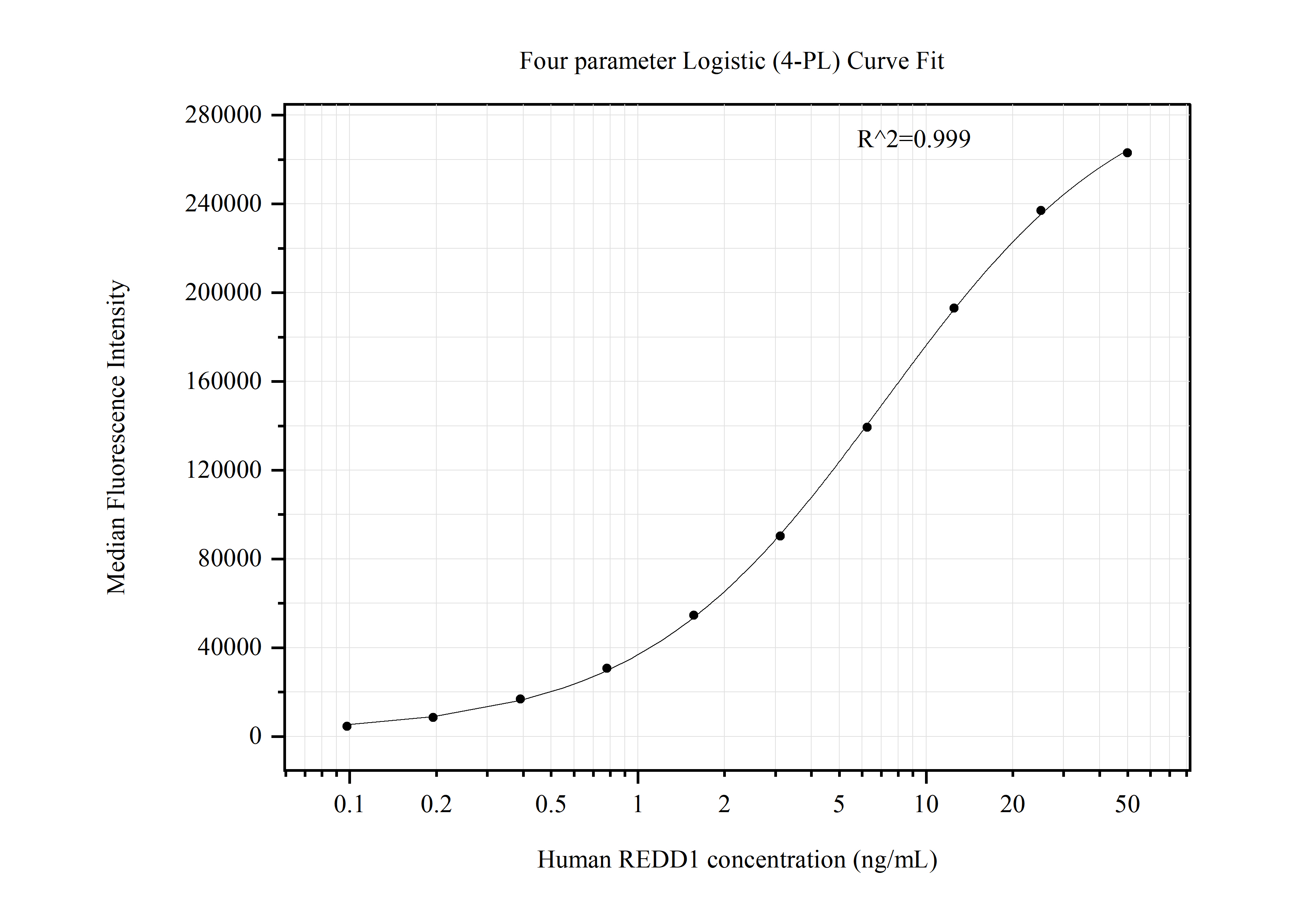 Cytometric bead array standard curve of MP50649-3